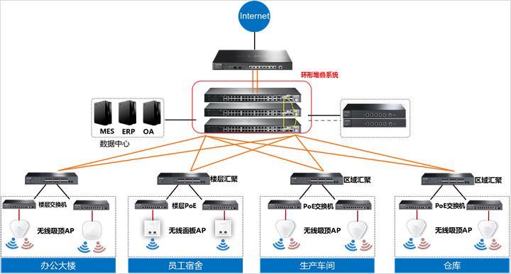 四川弱電工程公司深度解讀工業(yè)交換機(jī)的堆疊的特性 四川弱電工程公司深度解讀工業(yè)交換機(jī)的堆疊的特性