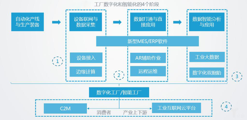 智能化工廠的主要特征有哪些？