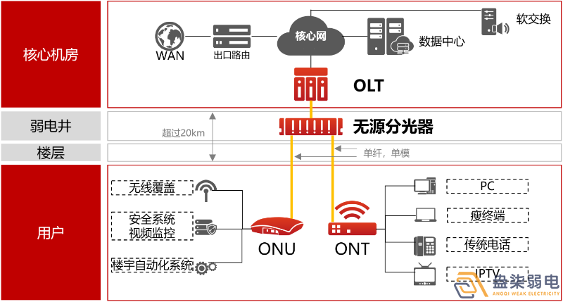 盎柒弱電公司—全光網(wǎng)的好處有哪些？