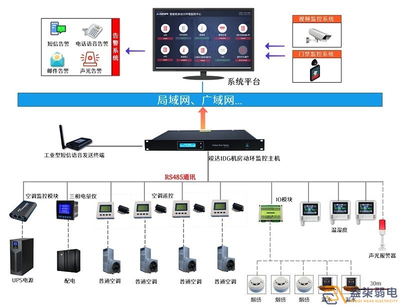 成都安防公司—动环监测系统能够做什么？