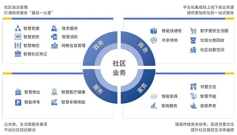 智慧社區(qū)將改變傳統(tǒng)物業(yè)哪些情況？