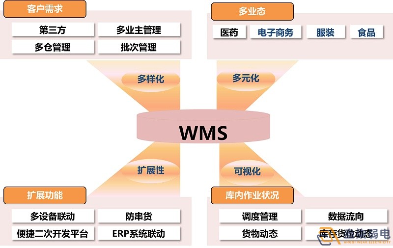 市面上WMS可以分为哪几种？