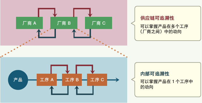 电子厂正向及反向追溯是什么？