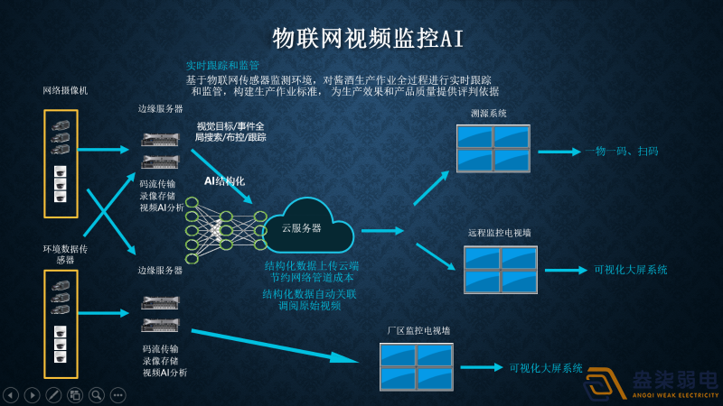 視頻監(jiān)控AI智能分析有哪幾種部署方式？
