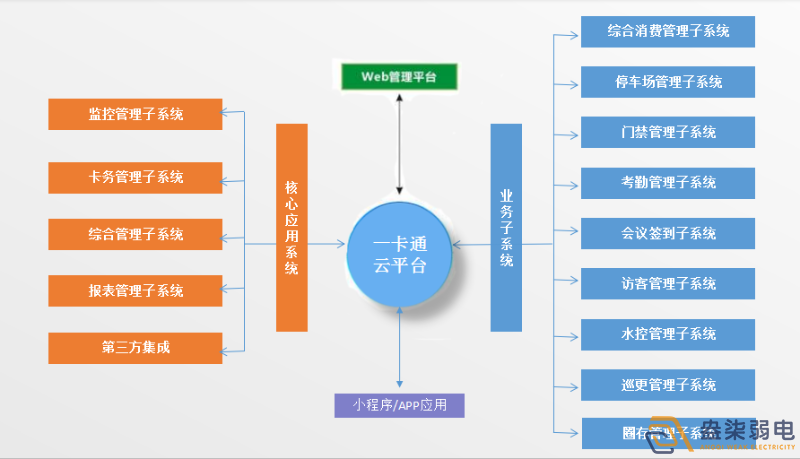 企業(yè)怎樣做到“園區(qū)一卡通”？