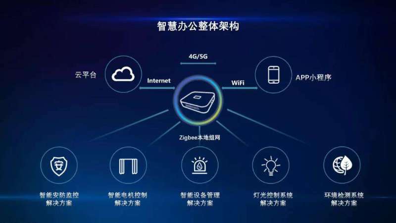 企業(yè)選擇智慧辦公的優(yōu)勢(shì)有哪些？