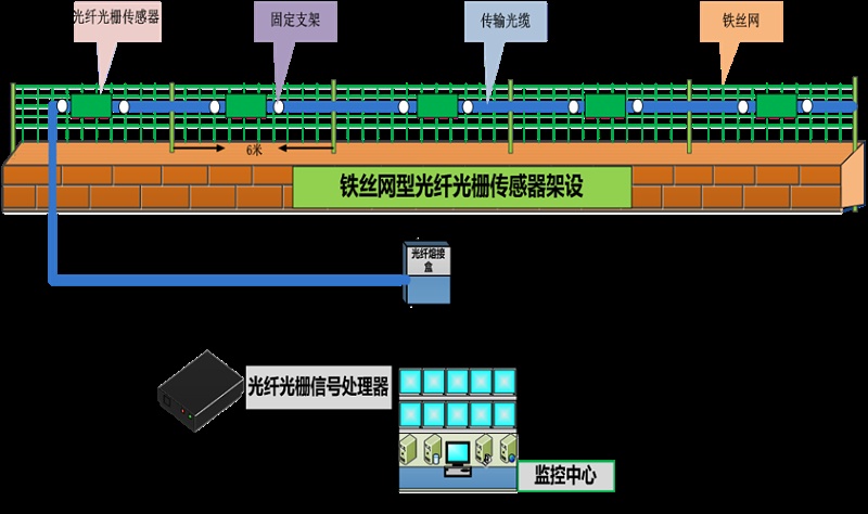 成都安防監(jiān)控— 什么是 分布式振動光纖系統(tǒng)？