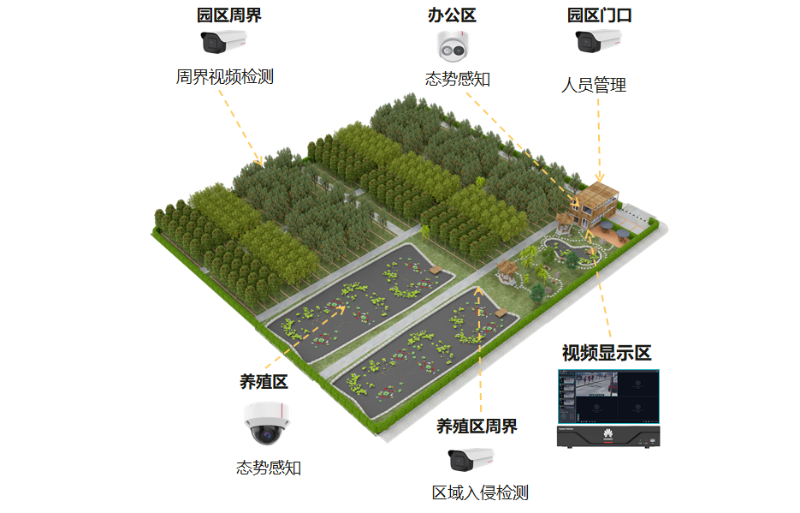視頻監(jiān)控系統(tǒng)在農(nóng)業(yè)園區(qū)可以解決哪些問題呢？
